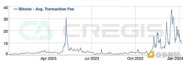 Cregis Research：2023年区块链行业全景回顾与分析