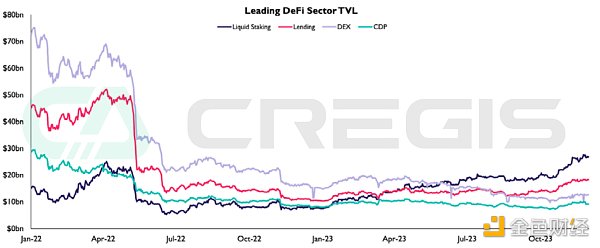 Cregis Research：2023年区块链行业全景回顾与分析