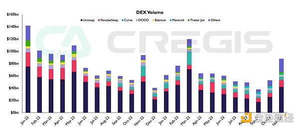 Cregis Research：2023年区块链行业全景回顾与分析