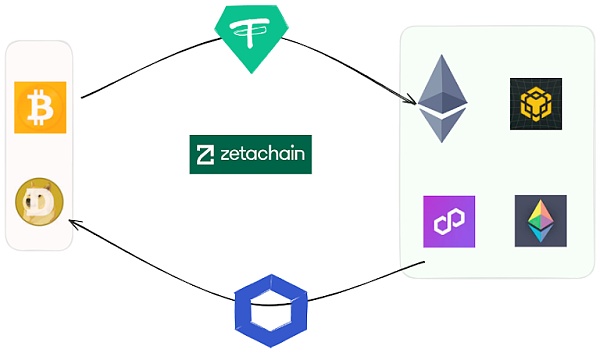 解码即将登陆多家交易所的ZetaChain：链接比特币的全链智能合约L1