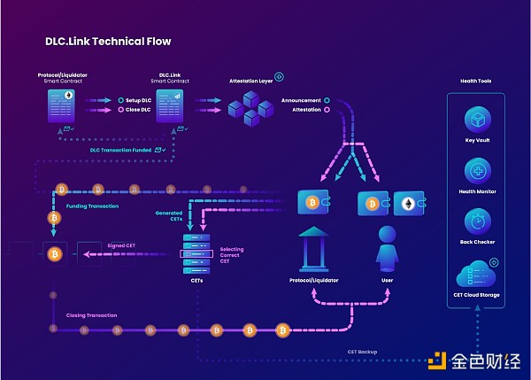 解读DLC.Link：创新性跨链解决方案，激活比特币生态潜力