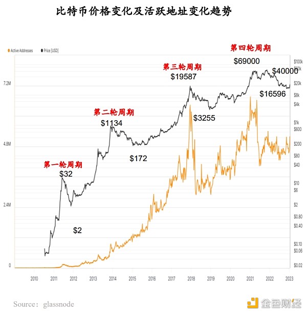 RootData：2023年Web3行业发展研究报告及年度榜单