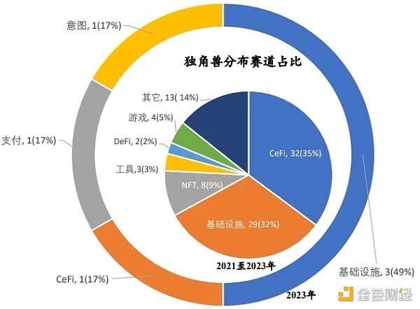 RootData：2023年Web3行业发展研究报告及年度榜单