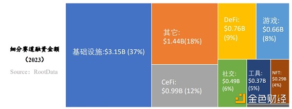 RootData：2023年Web3行业发展研究报告及年度榜单