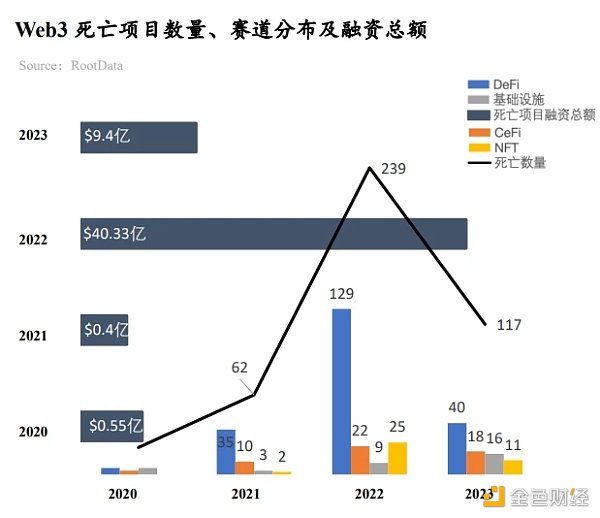 RootData：2023年Web3行业发展研究报告及年度榜单