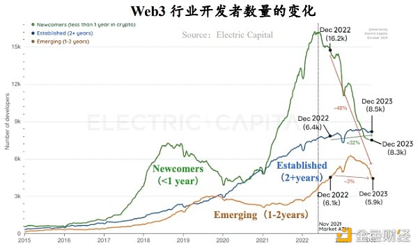 RootData：2023年Web3行业发展研究报告及年度榜单