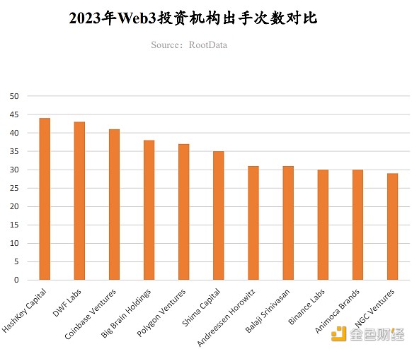 RootData：2023年Web3行业发展研究报告及年度榜单