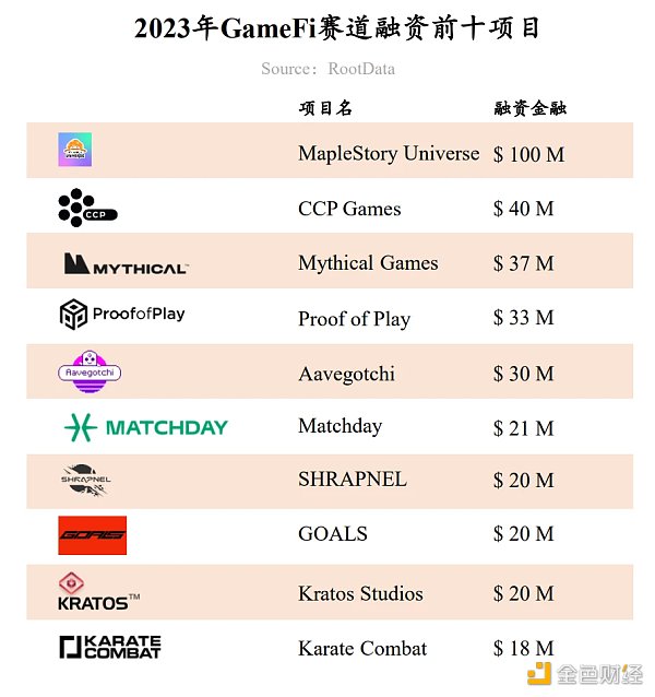 RootData：2023年Web3行业发展研究报告及年度榜单