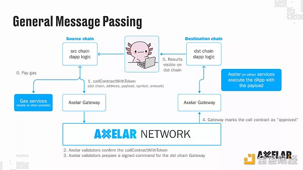 布局全链叙事：为什么Axelar是最符合市场需求的全链协议？