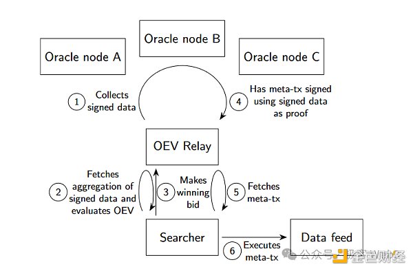 如何通过市场机制解决预言机MEV(OEV)问题？