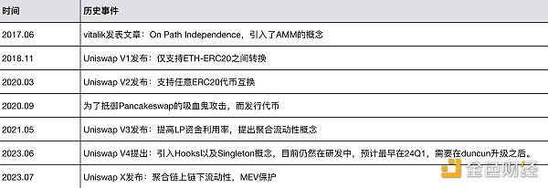 Uniswap项目调研分析报告