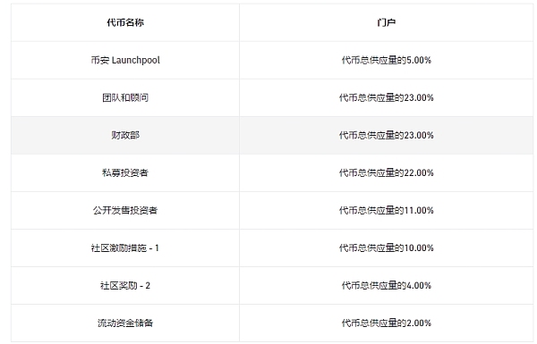 深度剖析：币安上线Portal，造富了哪些人？