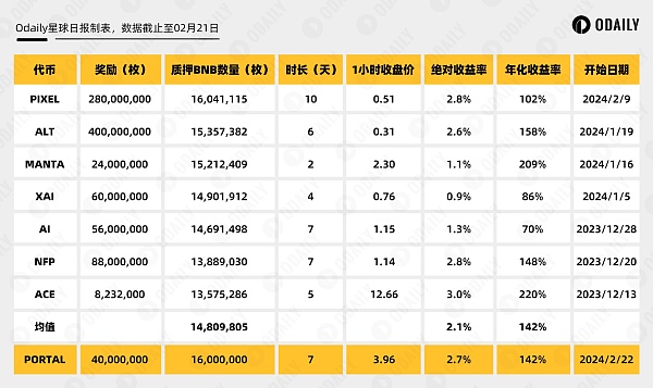 深度剖析：币安上线Portal，造富了哪些人？