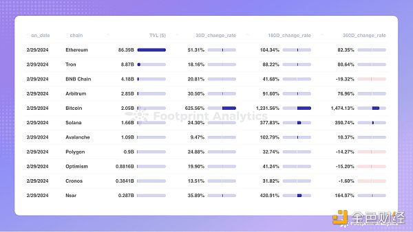 2024年2月公链行业研报：DeFi腾飞，比特币Layer 2异军突起