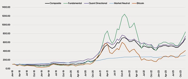 加密对冲基金主流策略对比比特币收益-VisionTrack