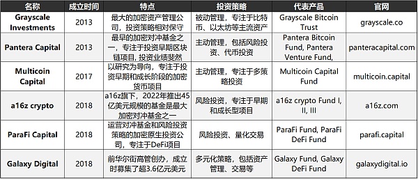 头部加密对冲基金列举-Dewave整理