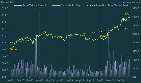 加密资产总市值与现货交易量-CoinGecko