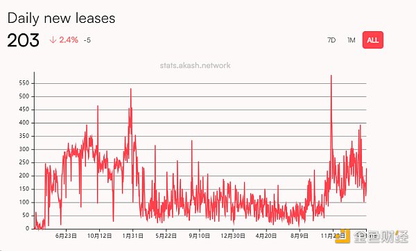 Metrics Ventures研报 | Akash Network：叙事炒作与价值投资并存的去中心化AI算力协议