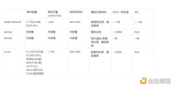 Metrics Ventures研报 | Akash Network：叙事炒作与价值投资并存的去中心化AI算力协议