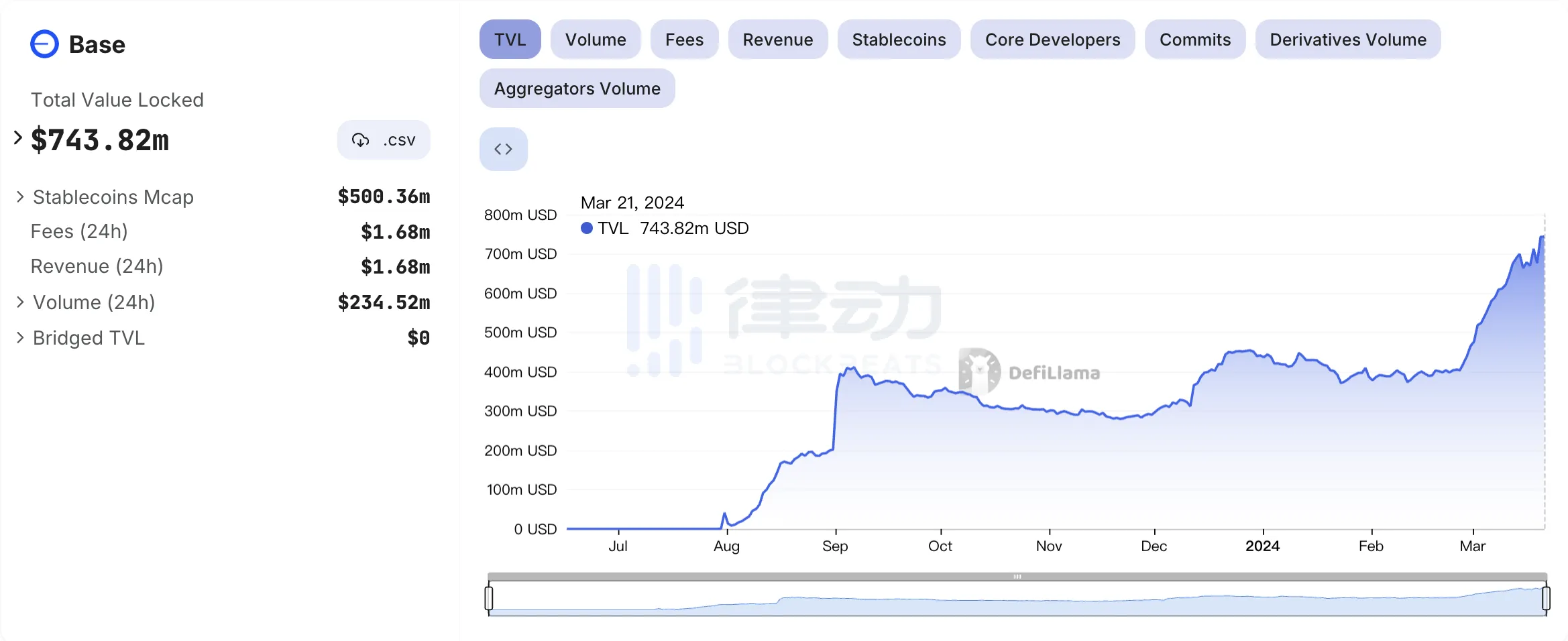 不发币也能跻身头部，Base靠的是什么？