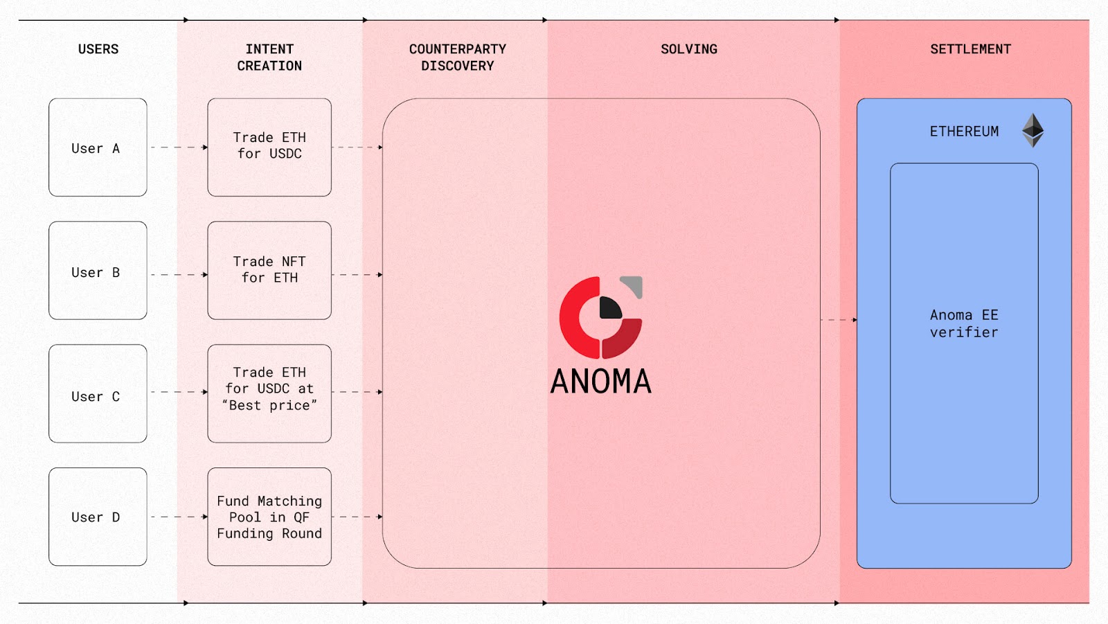 An Introduction to Intents and Intent-centric Architectures | Blog - Anoma