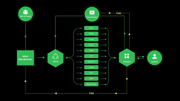 Mint Blockchain：要让全人类都拥有 NFT 资产