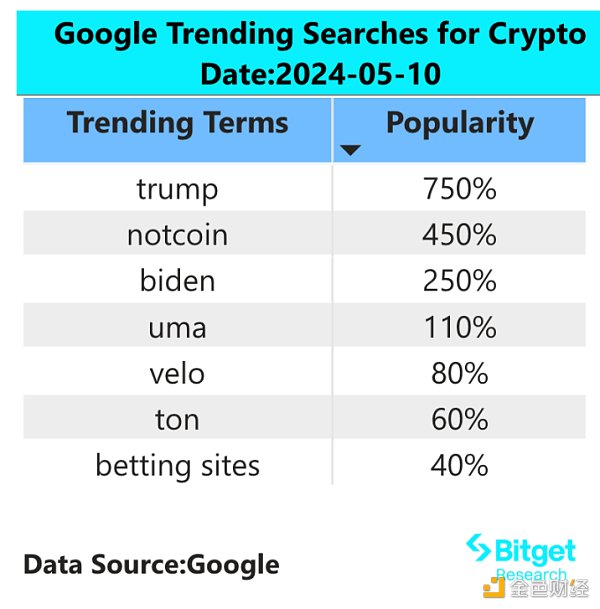 Bitget研究院：Solana Dex交易量超越以太坊，Notcoin盘前市场价格持续上涨