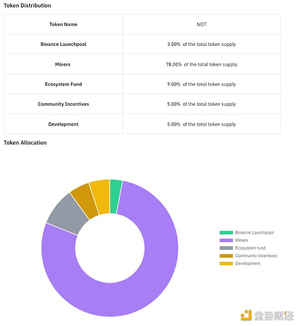 Notcoin成功破圈登陆各大交易所，一文梳理开盘前夕的关键信息