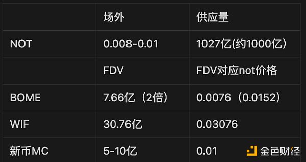 Notcoin成功破圈登陆各大交易所，一文梳理开盘前夕的关键信息