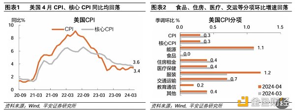 Cycle Capital宏观周报(5.20)：黄金美股历史新高之后，币还远吗？