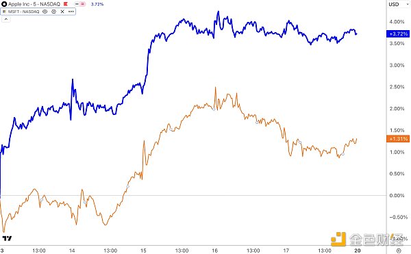 Cycle Capital宏观周报(5.20)：黄金美股历史新高之后，币还远吗？