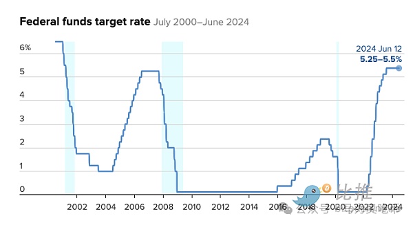 今年仅有一次降息？鲍威尔再放“鹰”，BTC回吐涨幅