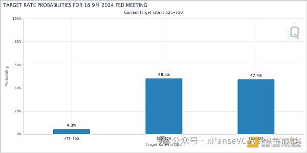 降息预期推迟9月份，6月将成为