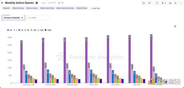 Web3游戏已死？活跃项目一周用户留存率仍超4成