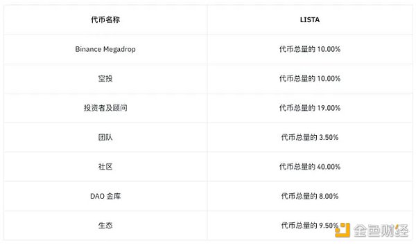 LISTA空投后上线币安：要不要抛，什么时候抛售?