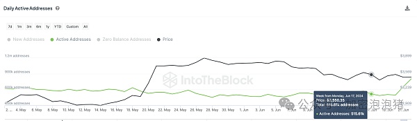 以太坊价格与 ETH 每日活跃地址 | IntoTheBlock