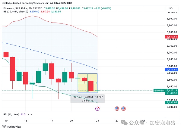 以太坊价格预测 | ETH/USD | TradingView