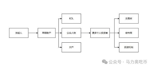 MEME SUMMER 的到来，能否建立加密市场新格局？