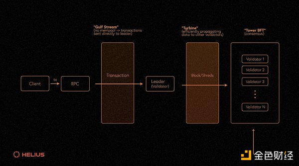 Gate Ventures：详解Solana的技术架构，将要迎来第二春吗？