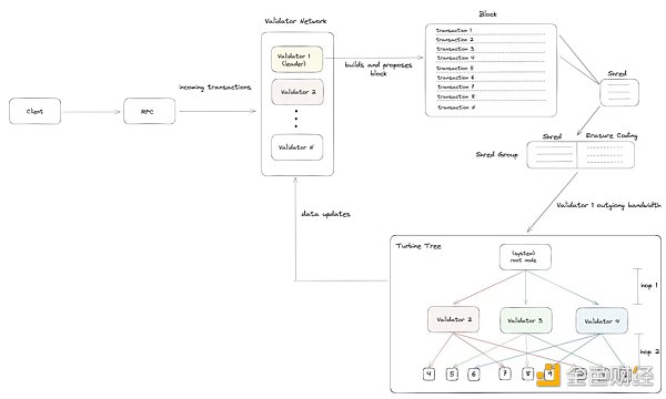 Gate Ventures：详解Solana的技术架构，将要迎来第二春吗？