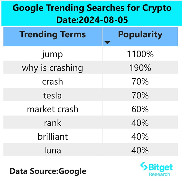 Bitget 研究院：ETH 遭机构抛售单日下跌超 20%，市场加速下跌为主升浪做铺垫 image 1