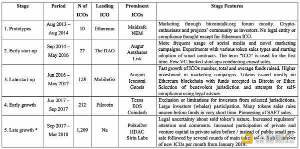 2013 年至 2018 年 ICO 的发展阶段（Boreiko, D. 和 Sahdev, N.“ICO 还是不 ICO——首次代币发行和代币销售的实证分析。”）