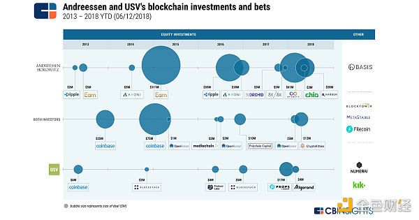 2013 年至 2018 年期间两家领先投资基金的股权投资摘要：Union Square Ventures 和 Andreessen Horowitz