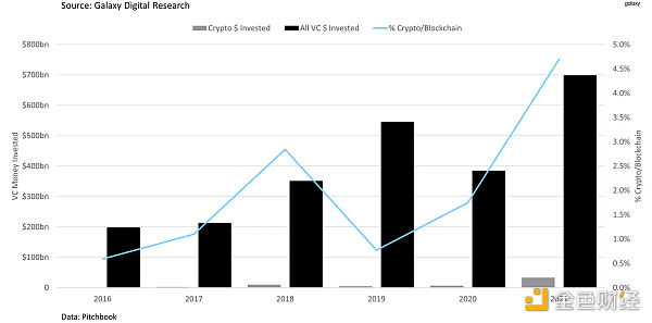 风险投资在加密货币/区块链领域的资金与总资金的对比