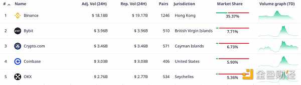 按调整后交易量排名的前 5 大加密货币交易所