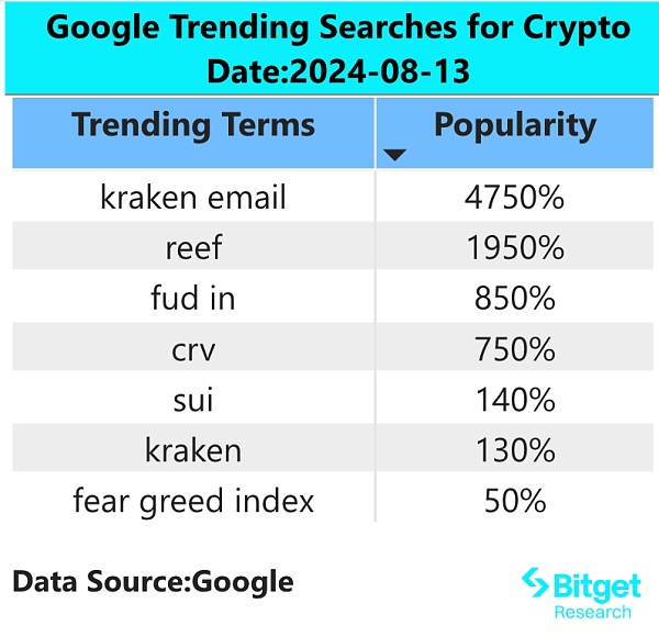 Bitget 研究院：本周将相继公布美国 7 月 PPI 和 CPI 数据，市场短期有避险下跌风险 image 1