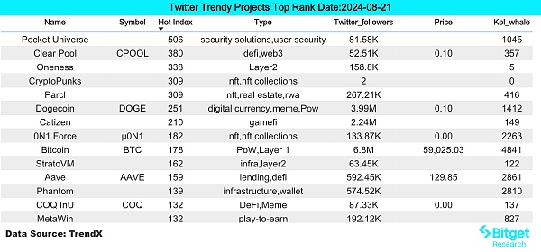 Bitget 研究院：市场保持窄幅震荡，Tron 生态 MEME 财富效应较好 image 0