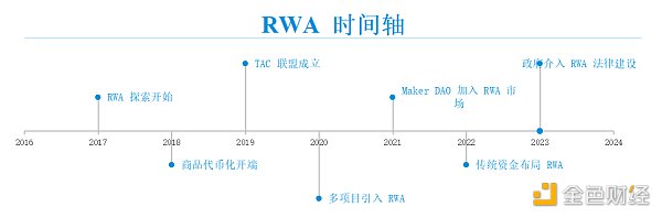 RWA：回顾前世与今生，真实资产如何崛起？