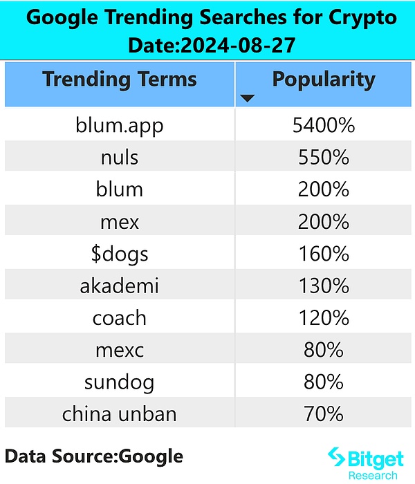 Bitget 研究院：BTC ETF 连续 8 个交易日净流入超 7 亿美金，流动性转好建议关注山寨币行情 image 1