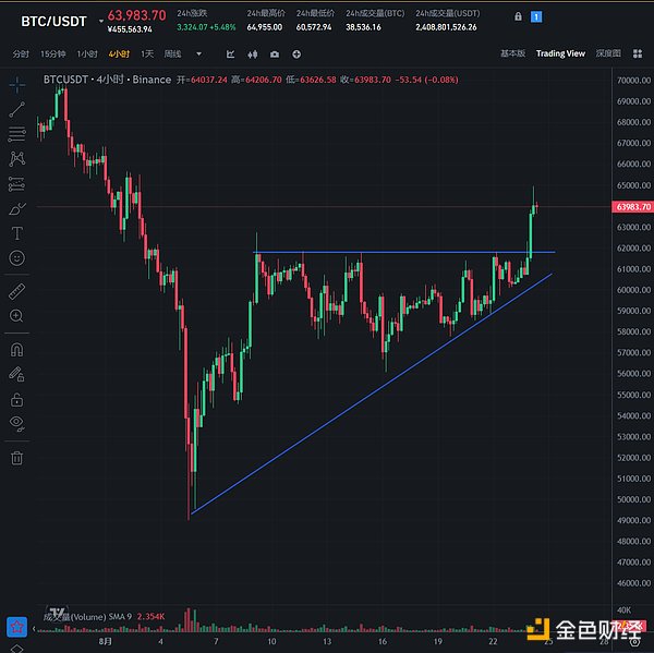 加密市场观察：BTC突破62K美元关键点位，山寨币趁势崛起？